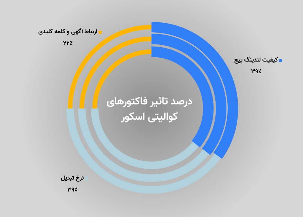 تاثیر فاکتورهای مختلف در امتیاز کیفی