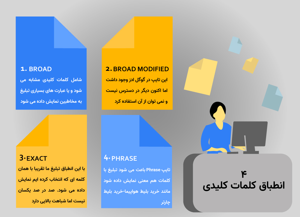 مثالی از انطباقهای گوگل ادز که هر کدام برای چه شرایطی مناسب هستند