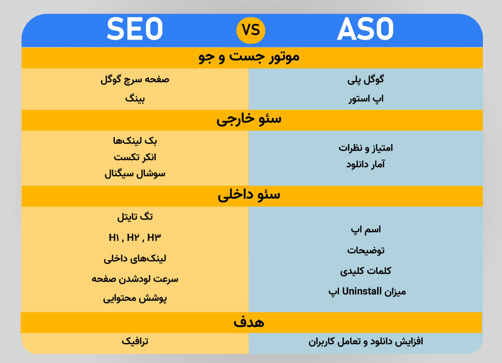 تفاوت SEO و ASO