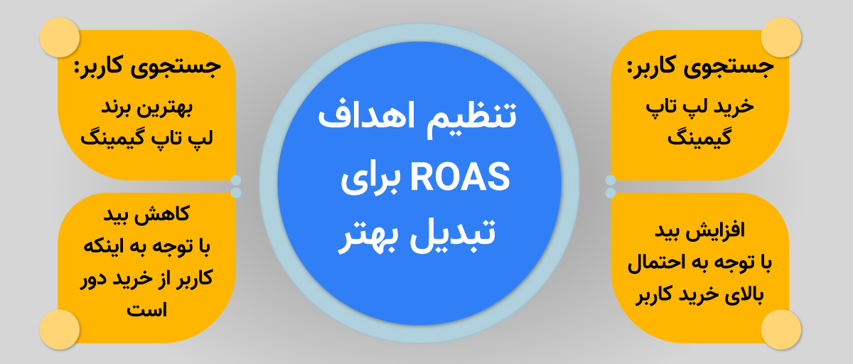 استفاده از پیشنهاد اهداف ROAS برای تبدیل بهتر مخاطبین