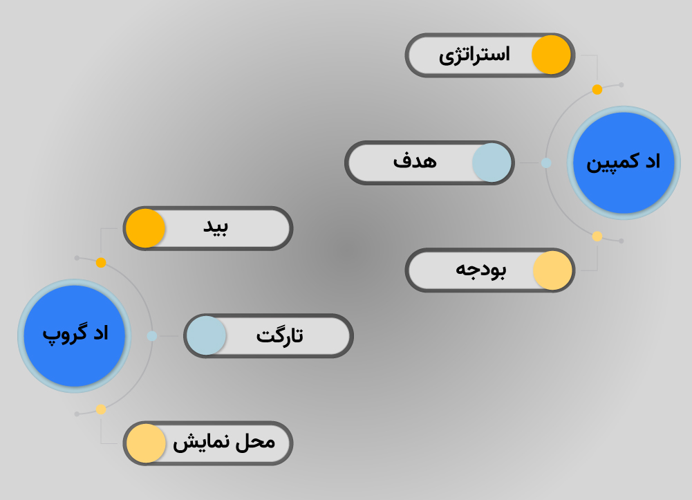 تفاوت اد گروپ و کمپین