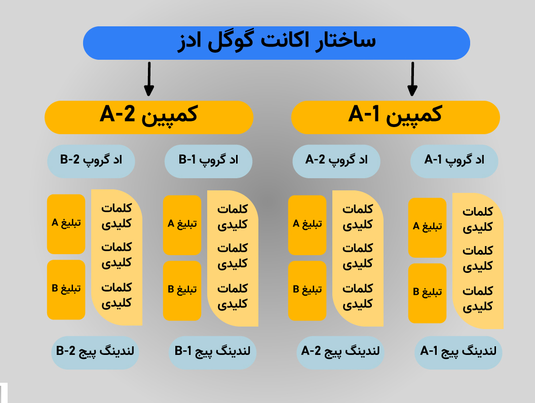 ساختار اکانت گوگل ادز و جایگاهی که اد گروپ در آن قرار میگیرد