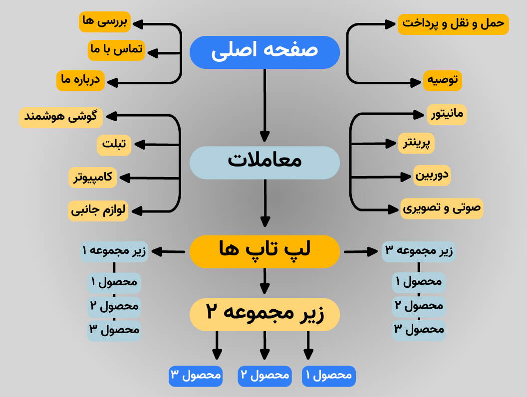 مثالی از کیورد پلنر که باعث میشود صفحات مناسبی ایجاد کنیم