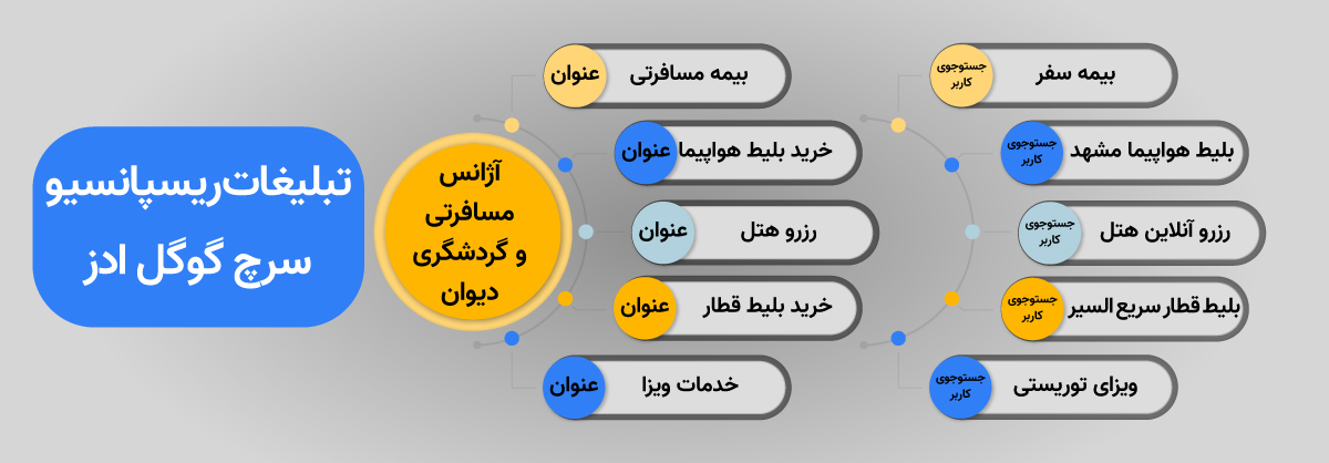 مثالی از تبلیغات ریسپانسیو سرچ ادز که صفحات مناسب را به نسبت عبارات جستجو شده کاربران ارائه میکند