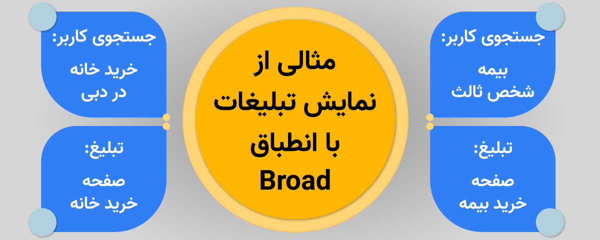 مثالی از نمایش تبلیغات گوگل ادز با انطباق Broad