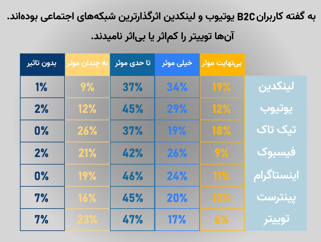 به گفته کاربران B2C یوتیوب و لینکدین اثرگذارترین سوشال مدیای سال گذشته بودهاند.
