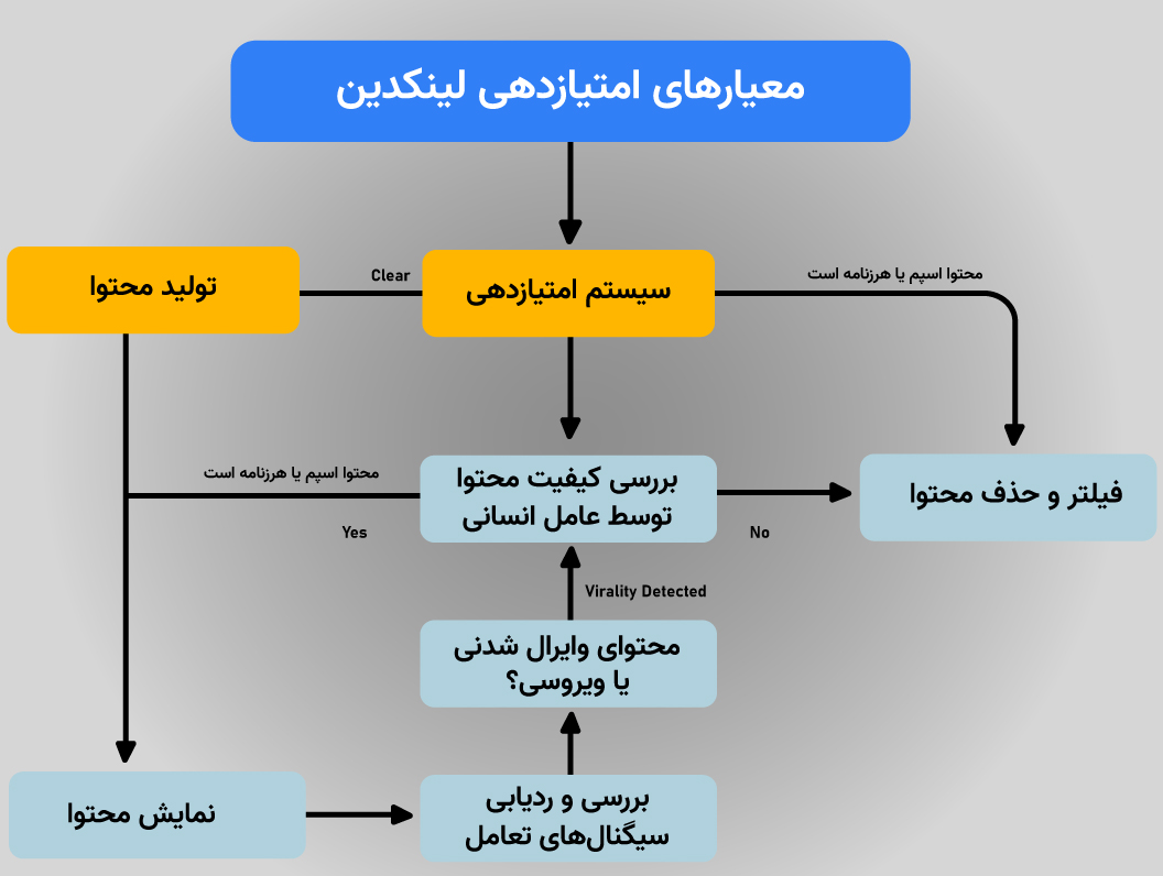 عملکرد الگوریتم لینکدین
