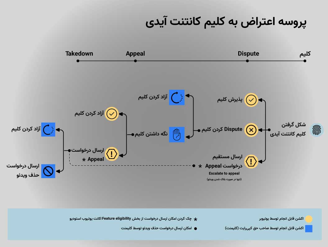 پروسه اعتراض به کلیم کانتنت آیدی