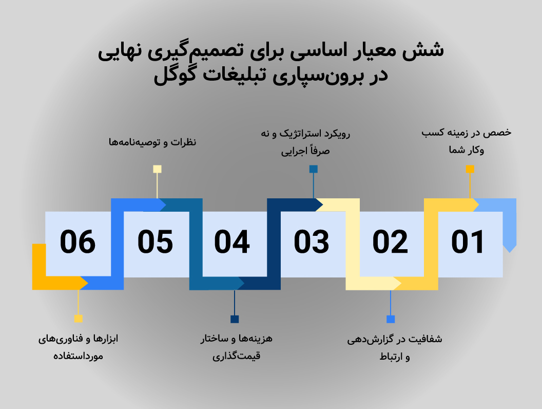  شش معیار اساسی برای تصمیم‌گیری نهایی در برون‌ سپاری تبلیغات گوگل