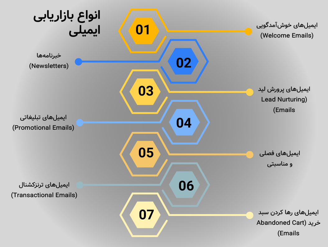 انواع بازاریابی ایمیلی