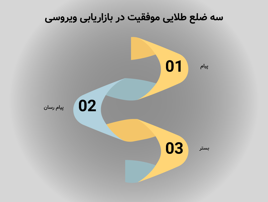سه ضلع طلایی موفقیت در بازاریابی ویروسی