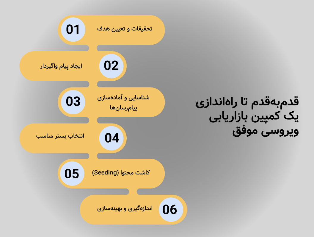 قدم‌به‌قدم تا راه‌اندازی یک کمپین بازاریابی ویروسی موفق