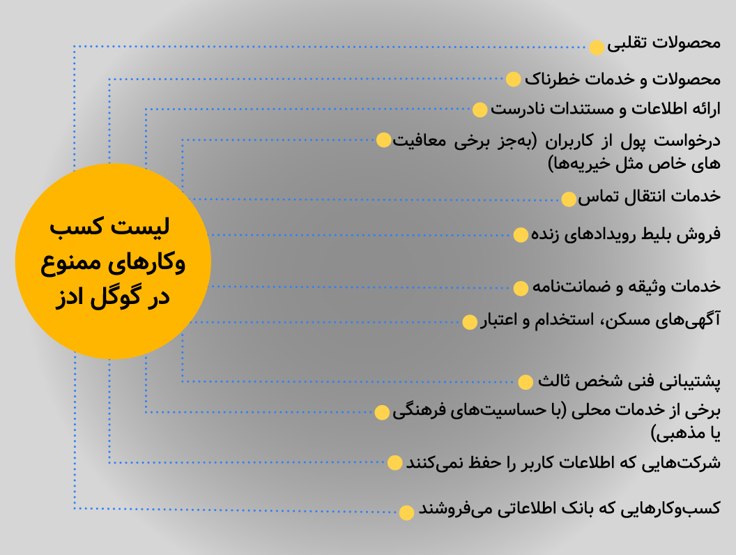  لیست کسب‌‌وکارهای ممنوع در گوگل ادز