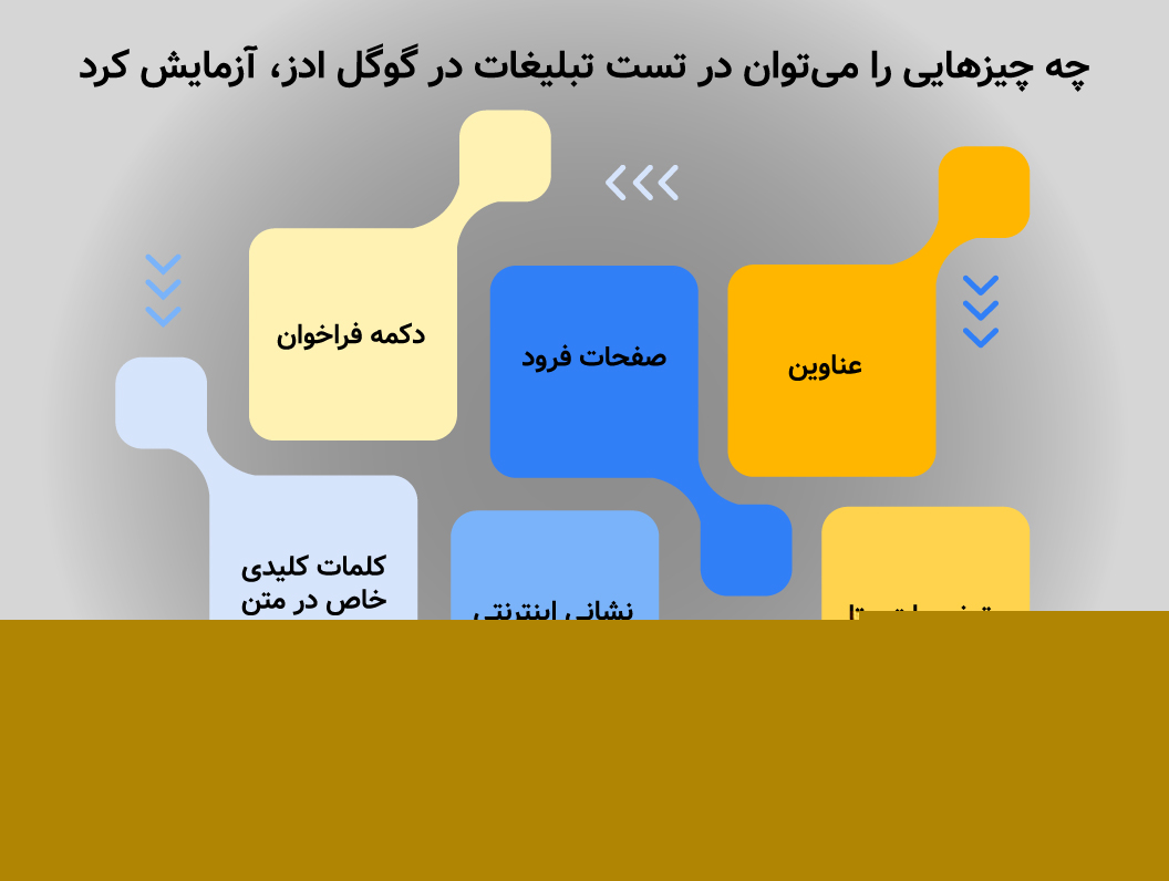 چه چیزهایی را می‌توان در تست تبلیغات در گوگل ادز، آزمایش کرد؟