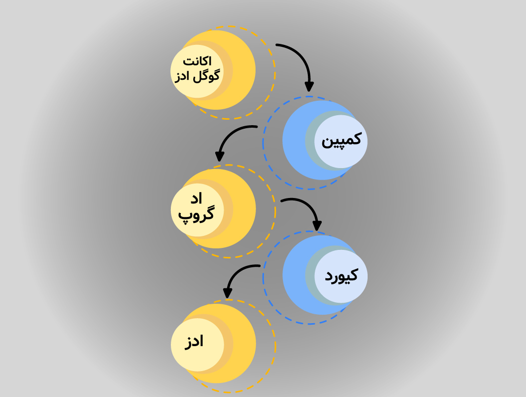 ساختار حساب گوگل ادز (Account Structure) چیست و چرا اهمیت دارد؟