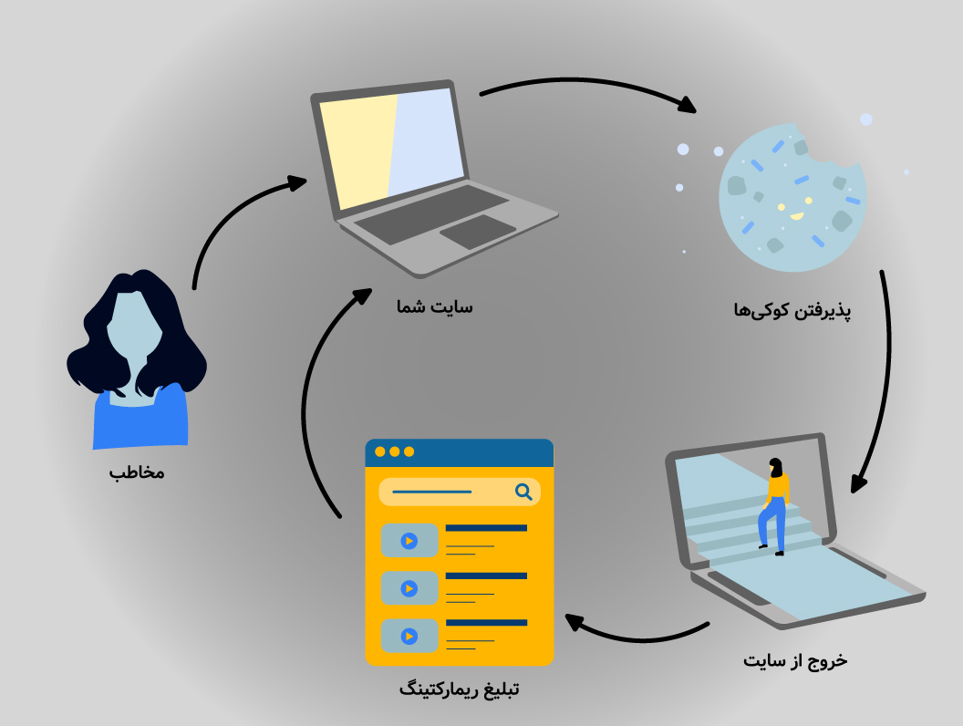 آمورش ریمارکتینگ ترکیبی در گوگل ادز