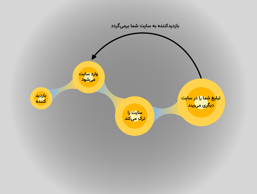 آمورش ریمارکتینگ ترکیبی در گوگل ادز