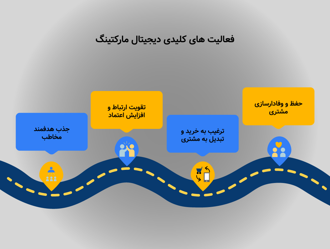 مهمترین فعالیتهای دیجیتال مارکتینگ