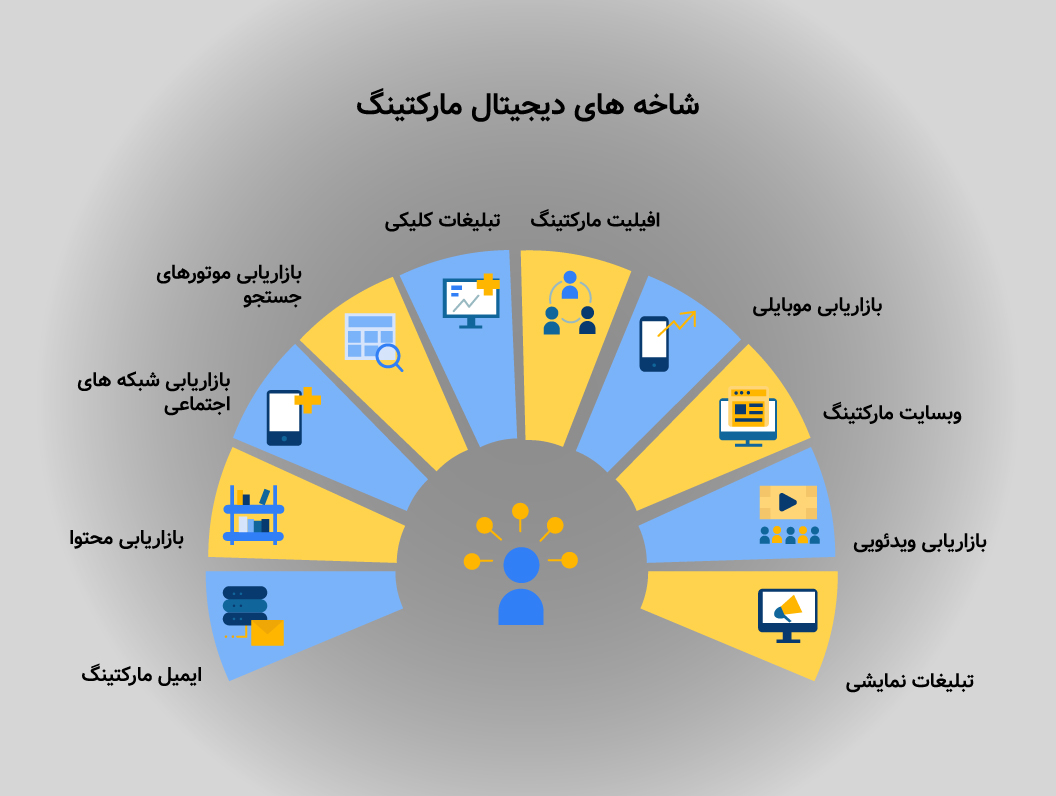شاخههای دیجیتال مارکتینگ