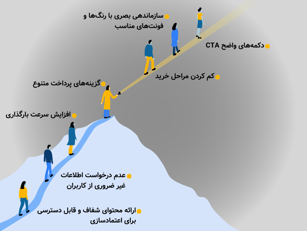 کاهش اصطکاک (Friction) در مسیر تبدیل