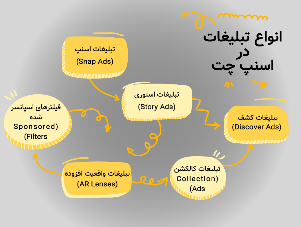 انواع تبلیغات در اسنپ چت