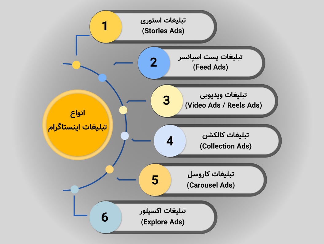 انواع تبلیغات در اینستاگرام