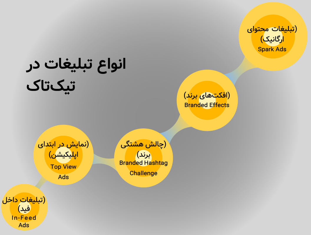 راهنمای تبلیغات در تیک ‌تاک