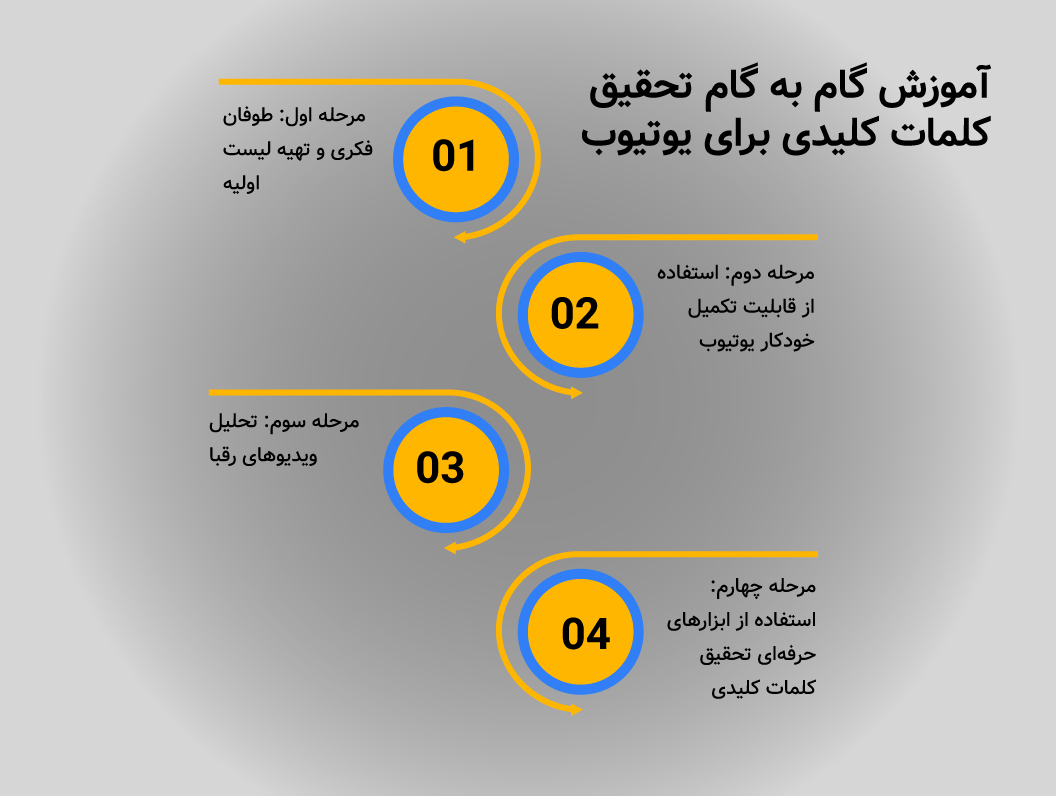 آموزش گام به گام تحقیق کلمات کلیدی برای یوتیوب