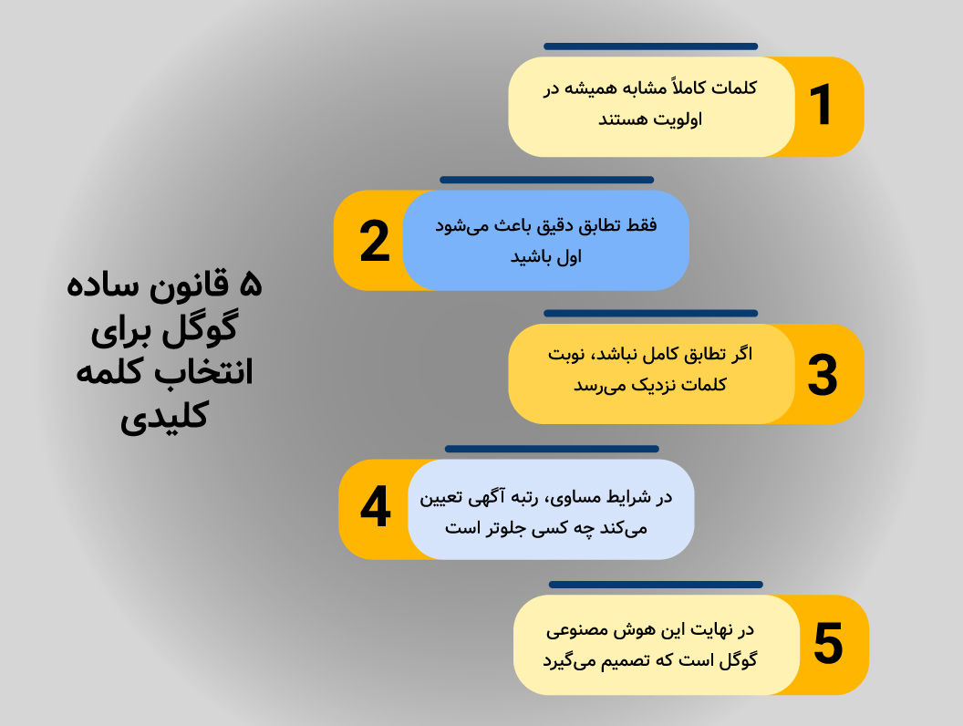 ۵ قانون اصلی اولویت بندی کلمات کلیدی در گوگل ادز