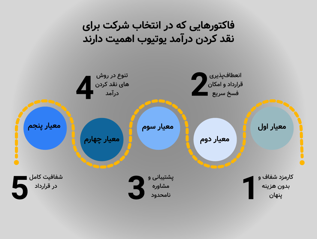 فاکتورهایی که در انتخاب شرکت برای نقد کردن درآمد یوتیوب اهمیت دارند