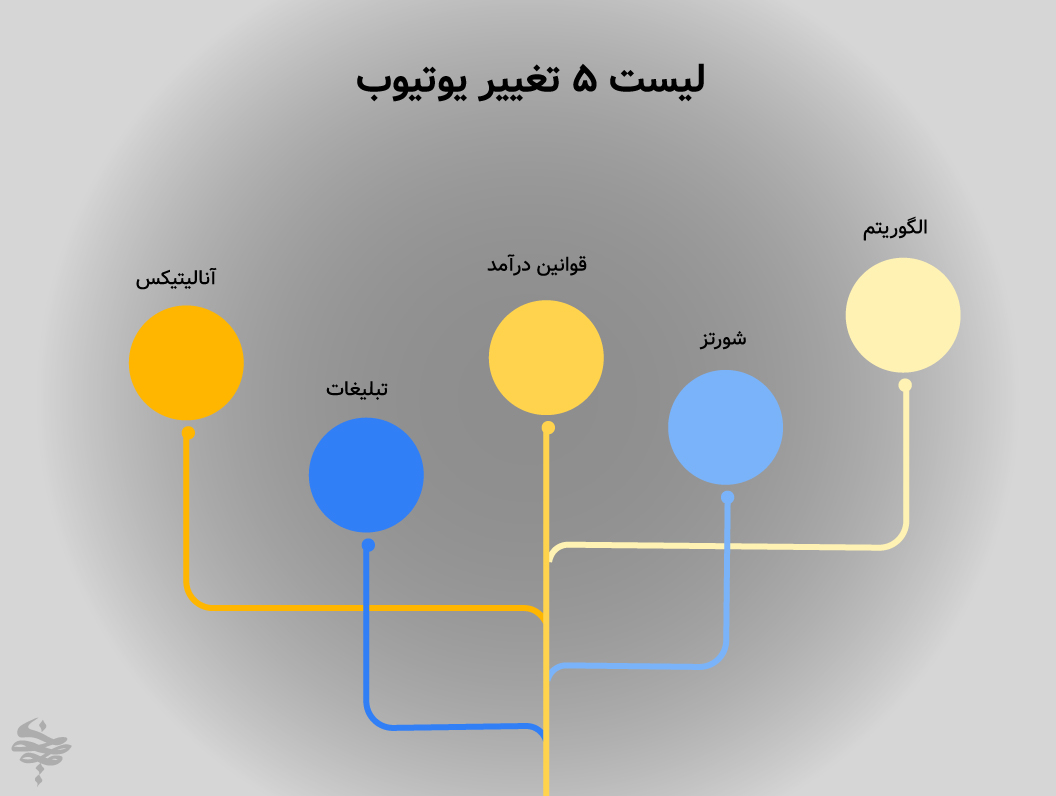 مروری بر تغییرات اصلی یوتیوب در سال ۲۰۲۵