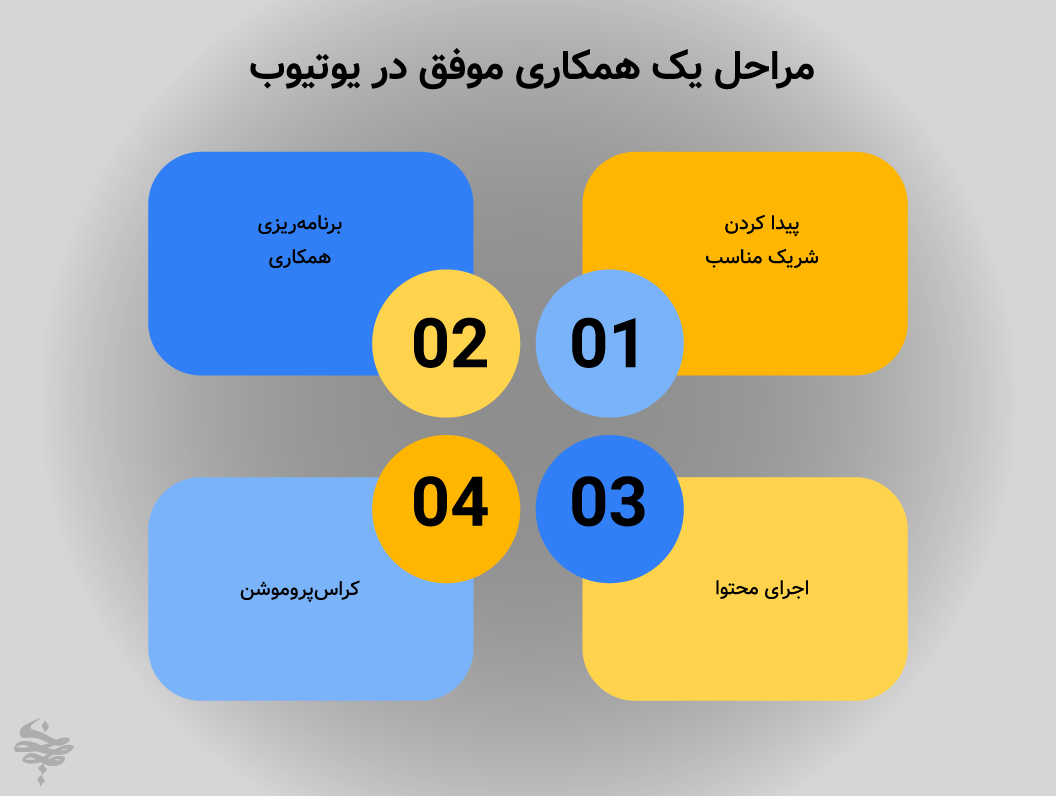 چطور شریک مناسب برای همکاری در یوتیوب پیدا کنیم؟