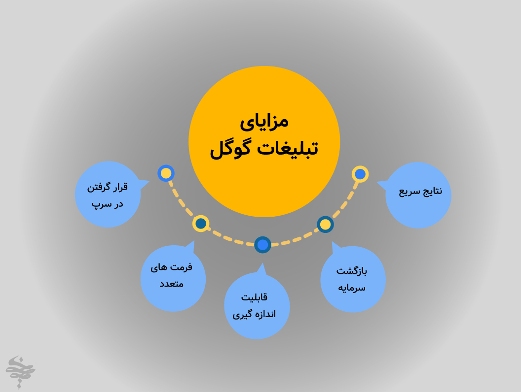 مزیت‌های گوگل ادز که بیشترین نقش را در سودآوری دارند
